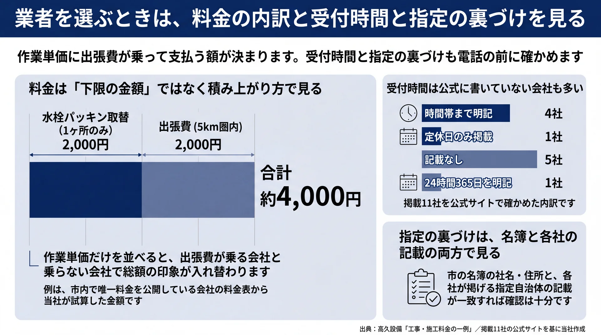 パッキン取替2,000円に出張費2,000円が乗って約4,000円になる積み上げ図と、受付時間11社の内訳