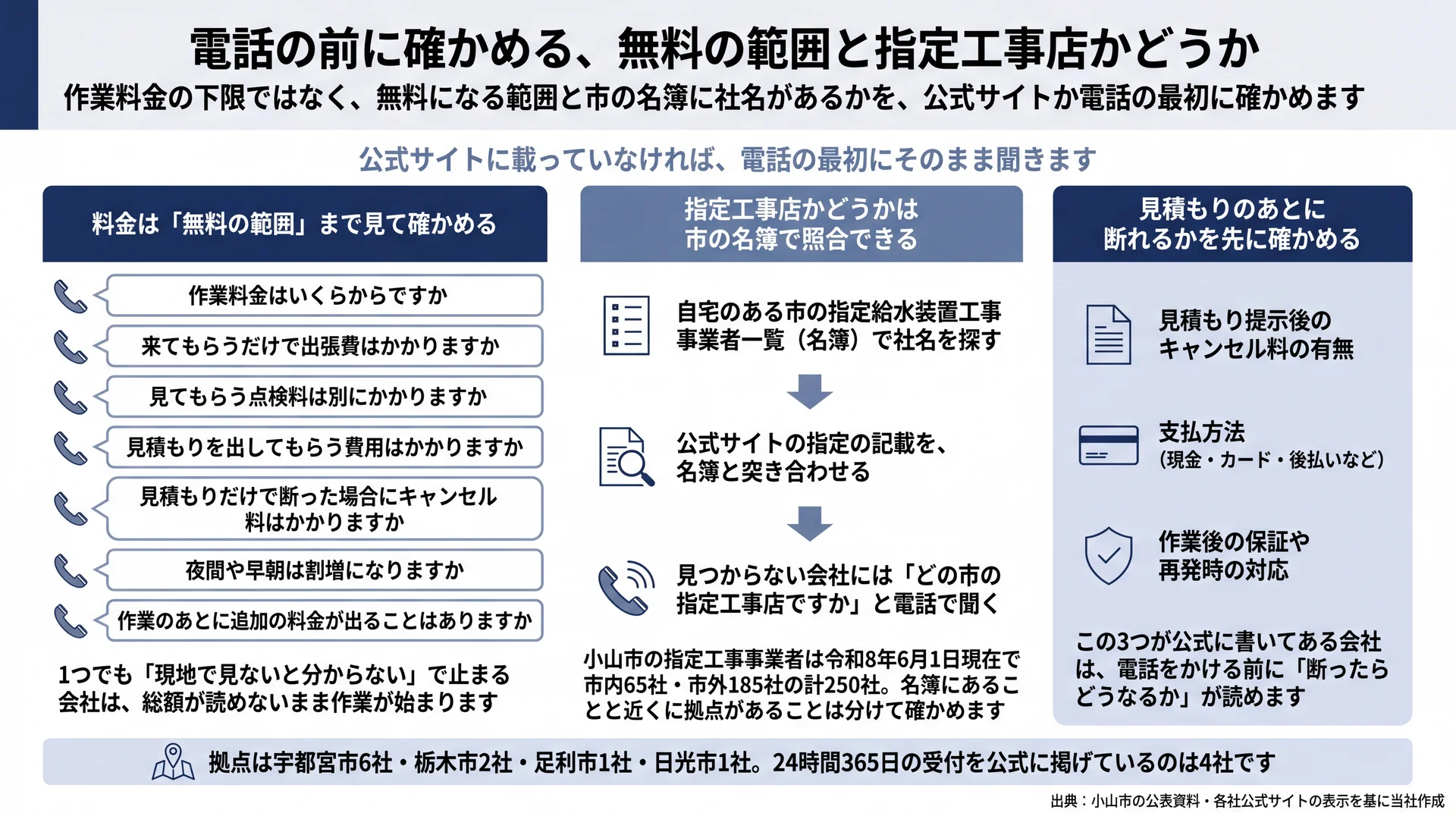 電話の最初に聞く料金7項目、市の名簿で指定を照合する3手順、断れるかを確かめる3点をまとめた図