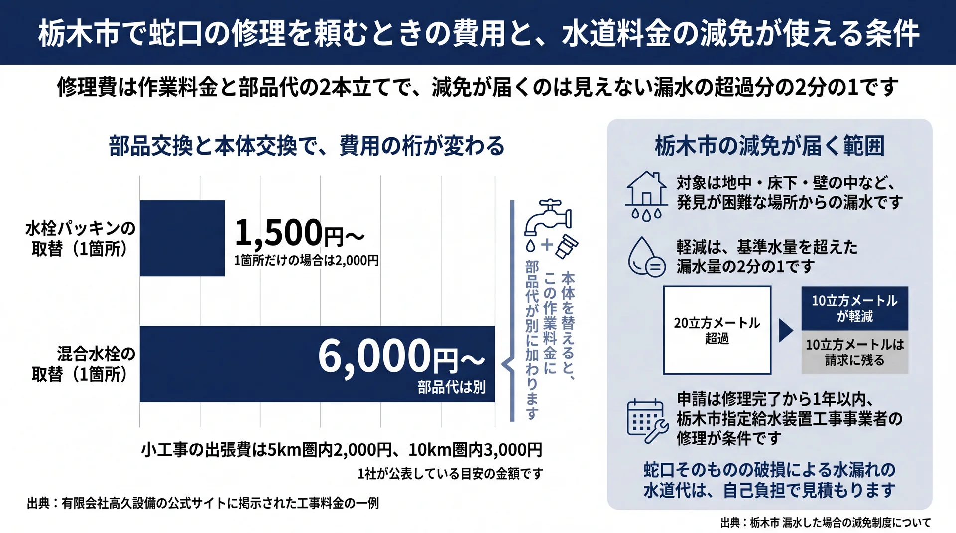 水栓パッキン取替1,500円からと混合水栓取替6,000円からの費用差、減免が軽減する2分の1の範囲を示す図