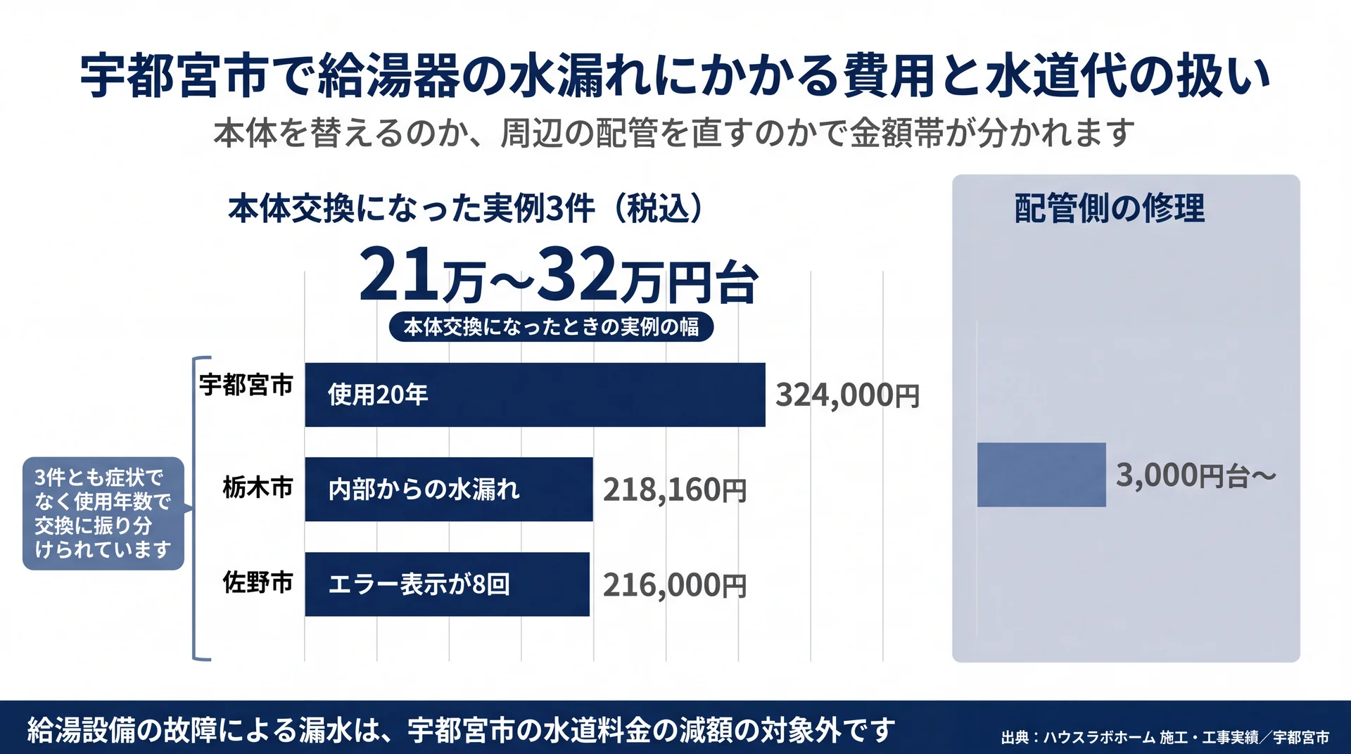 本体交換の実例3件21万〜32万円台と配管側修理3,000円台〜を並べた費用帯の棒グラフ