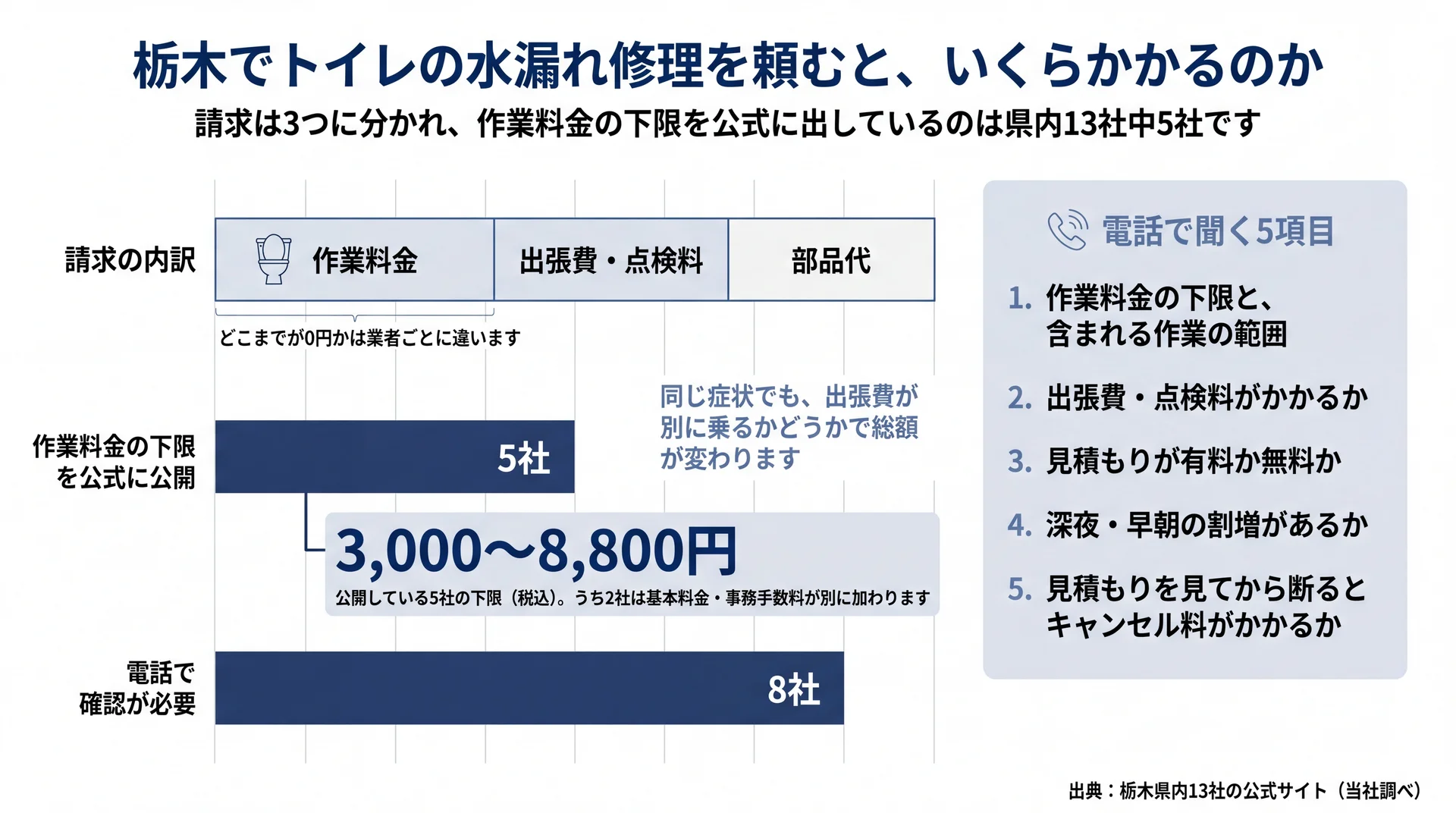 請求の3項目と、栃木県内13社のうち作業料金の下限を公式に公開している5社の内訳を示した図