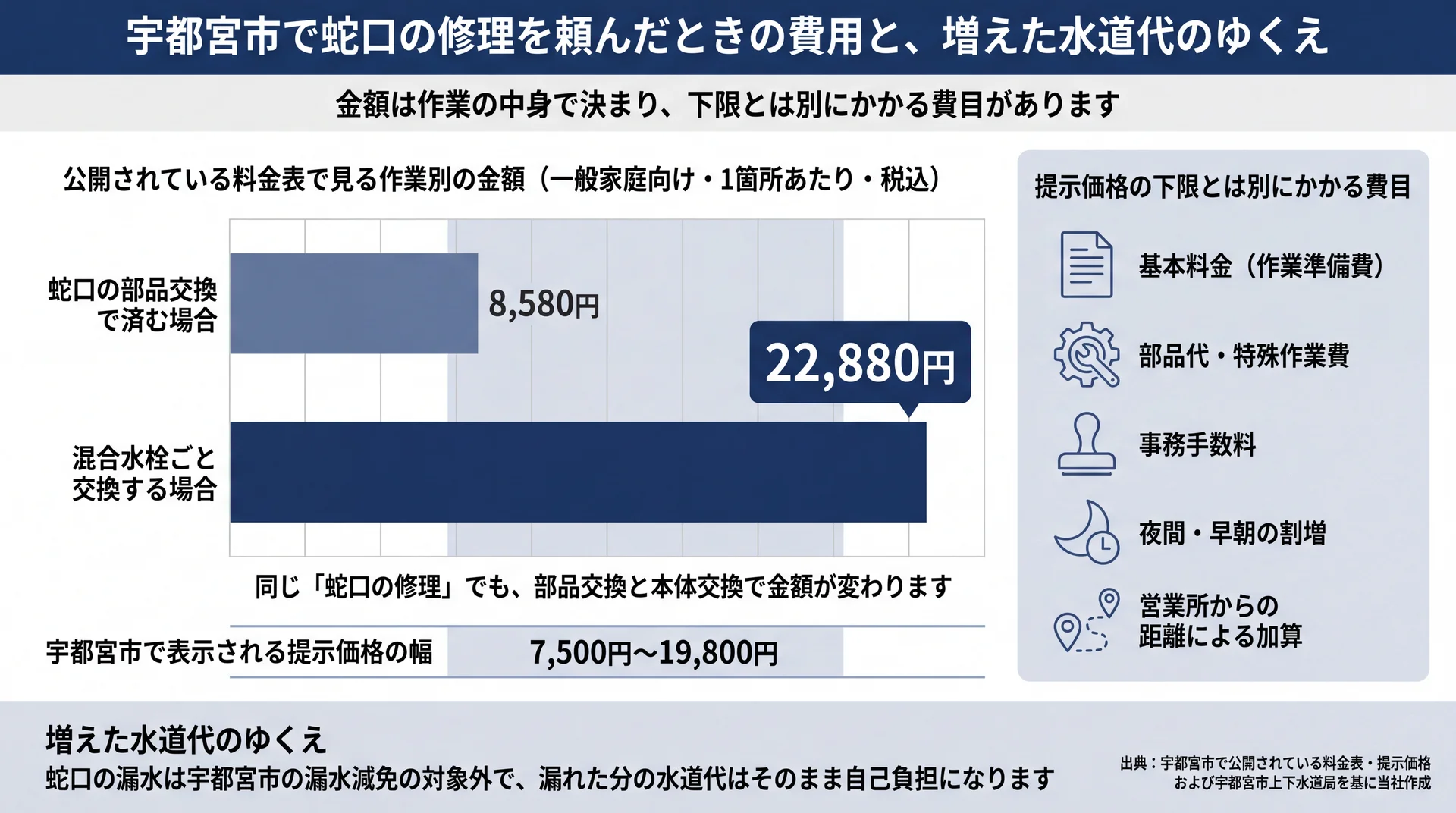 部品交換8,580円と混合水栓交換22,880円の差、提示価格の幅7,500〜19,800円を示した費用比較図