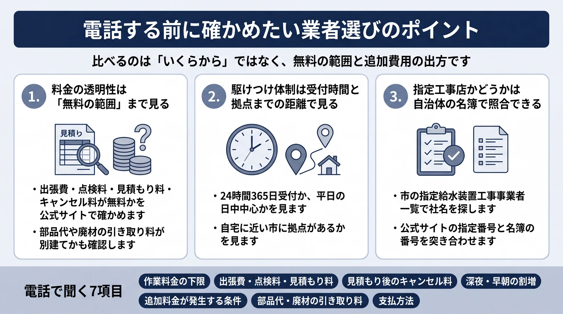 無料の範囲・受付時間と拠点・指定工事店の照合という3つの評価軸と電話で聞く7項目の図解