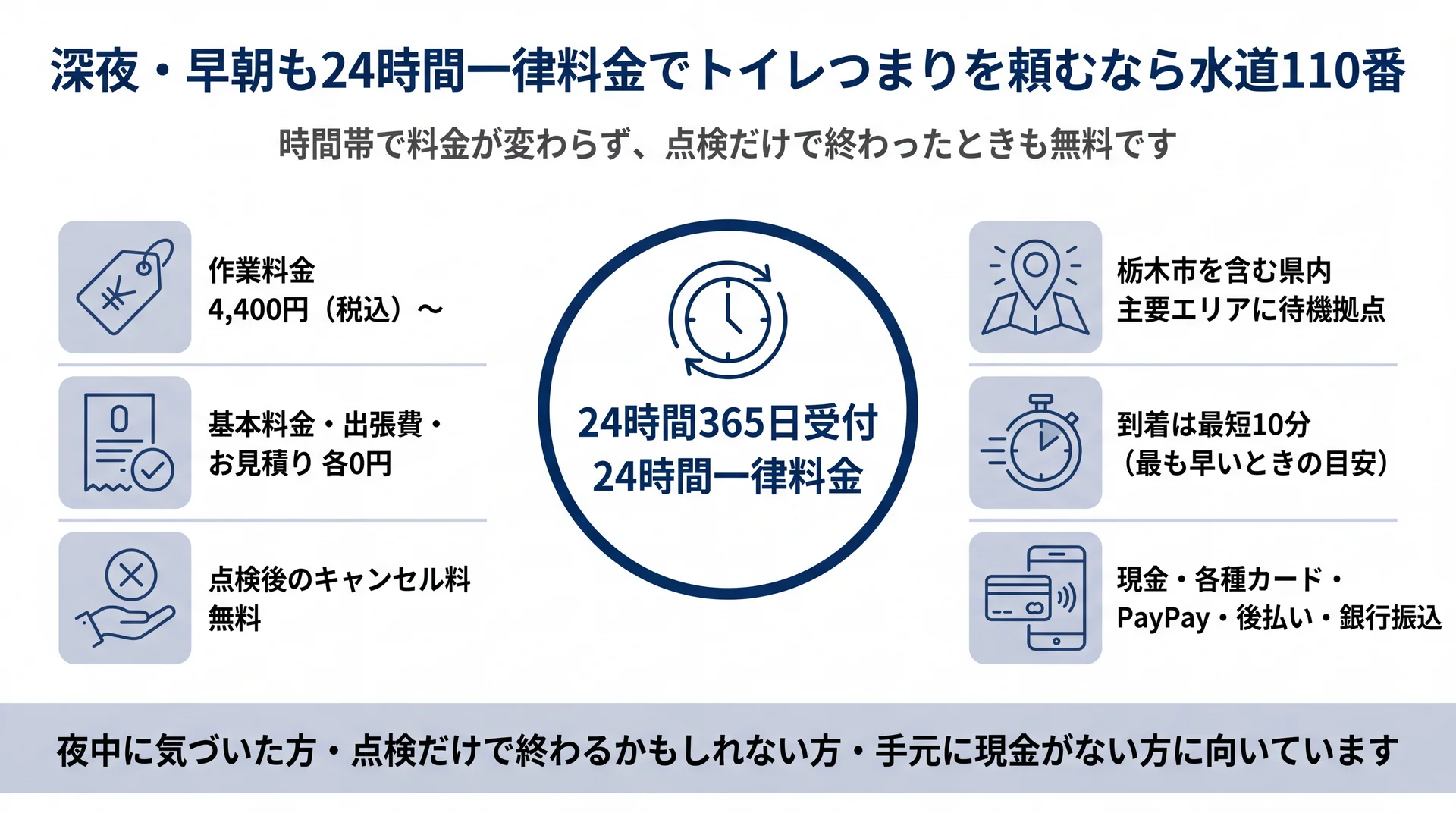 作業料金4,400円〜・基本料金や出張費が各0円・24時間一律料金など水道110番の対応条件の図解
