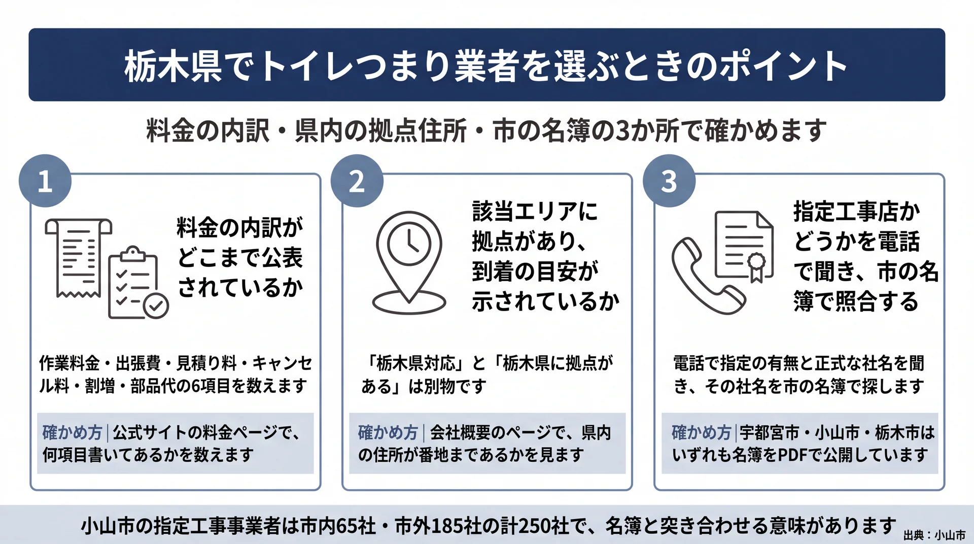 料金の内訳の項目数・県内住所の番地・市の名簿PDFという3つの確認先を並べた業者選びの図