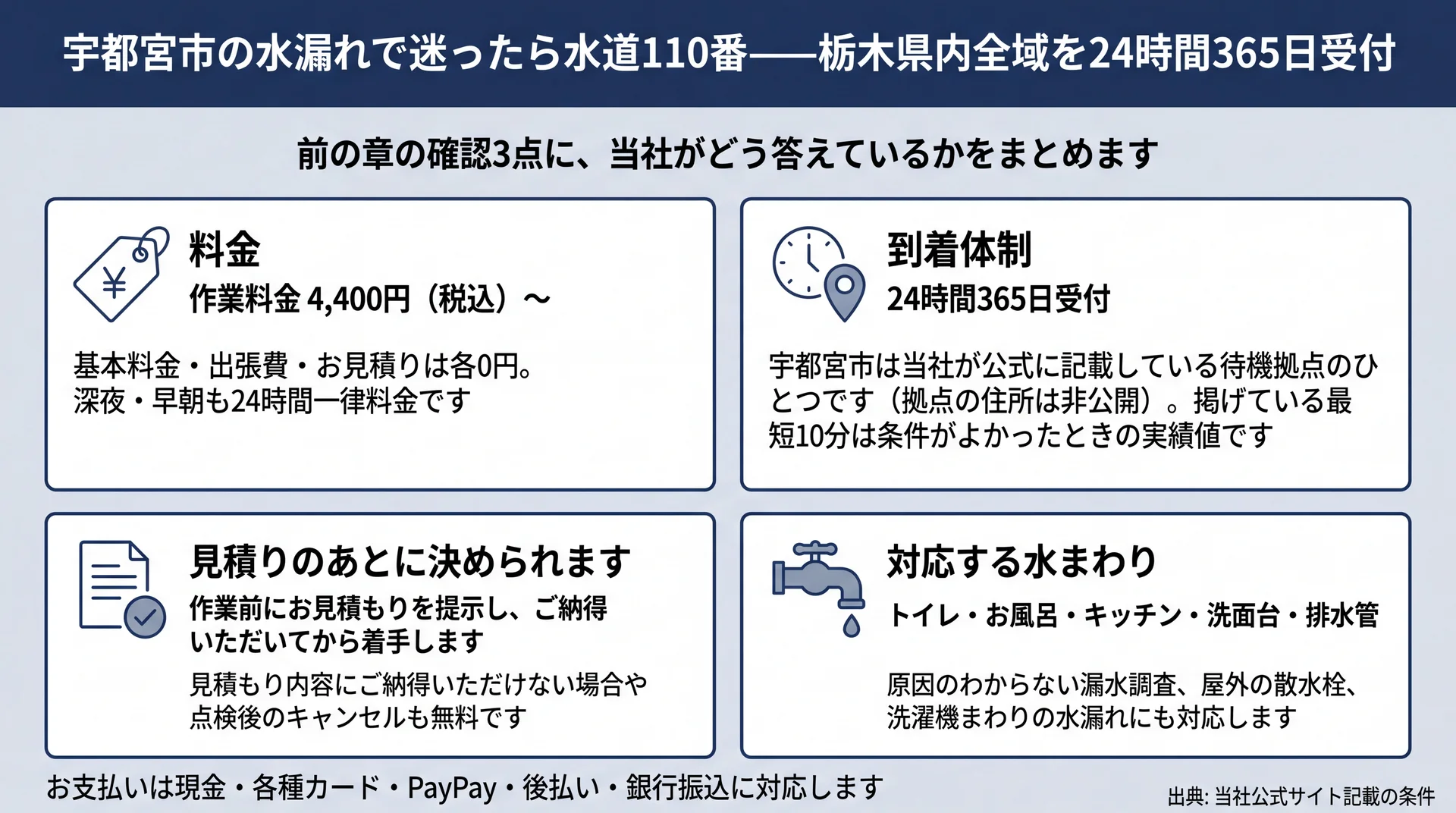 作業料金4,400円からと出張費0円、24時間365日受付、対応する水まわりをまとめた図