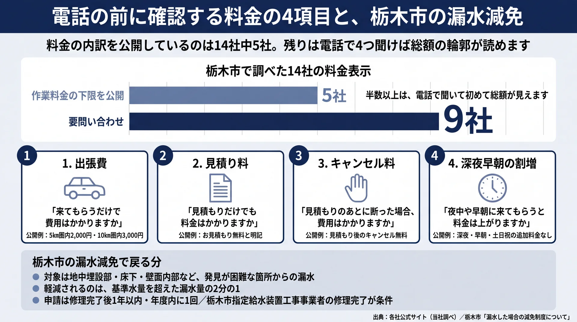 栃木市の14社のうち料金の内訳を公開しているのは5社で、残り9社は要問い合わせだったことを示す図解