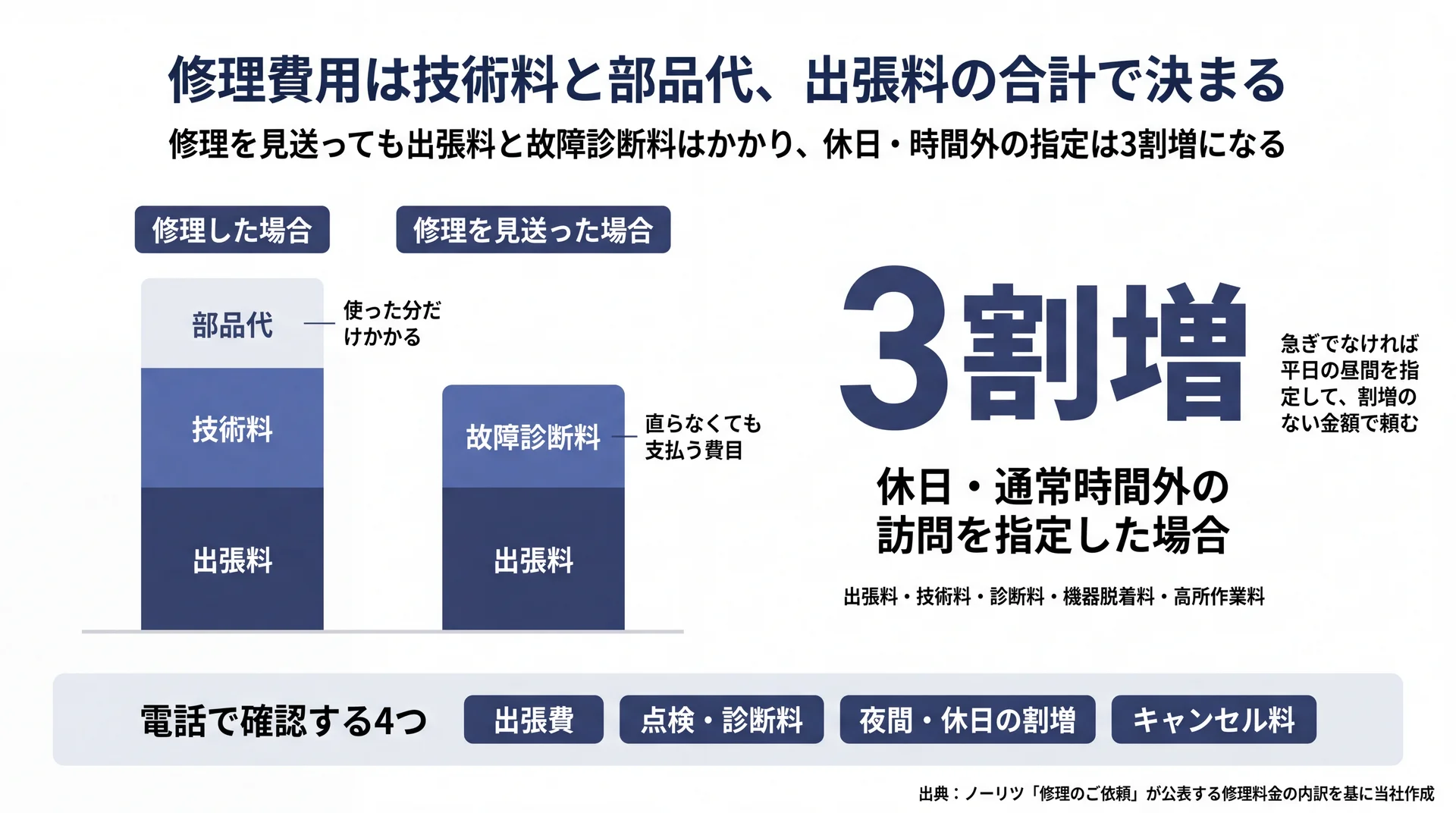 修理した場合の技術料・部品代・出張料と、見送った場合の出張料・故障診断料を並べ、休日指定の3割増を示した費用図