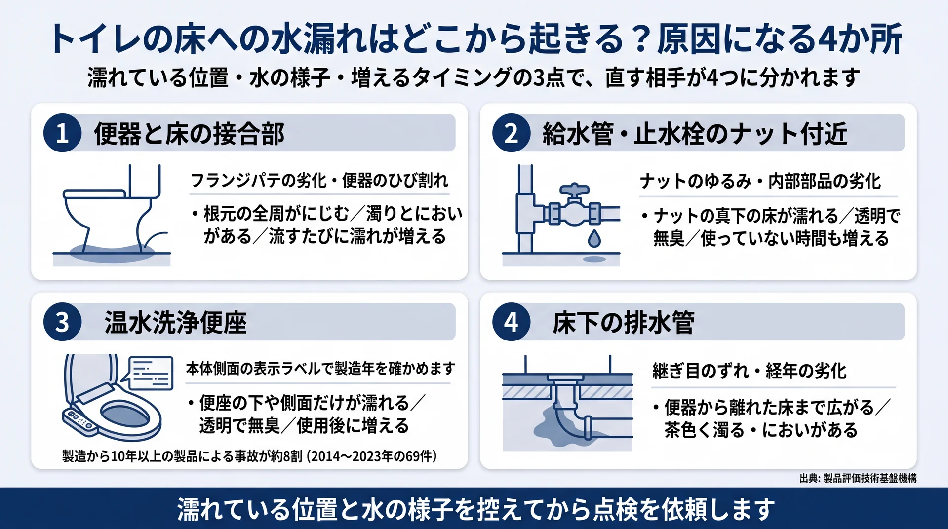 濡れの位置・水の様子・増える時期の3点で水漏れの原因を4か所に切り分けた分類図