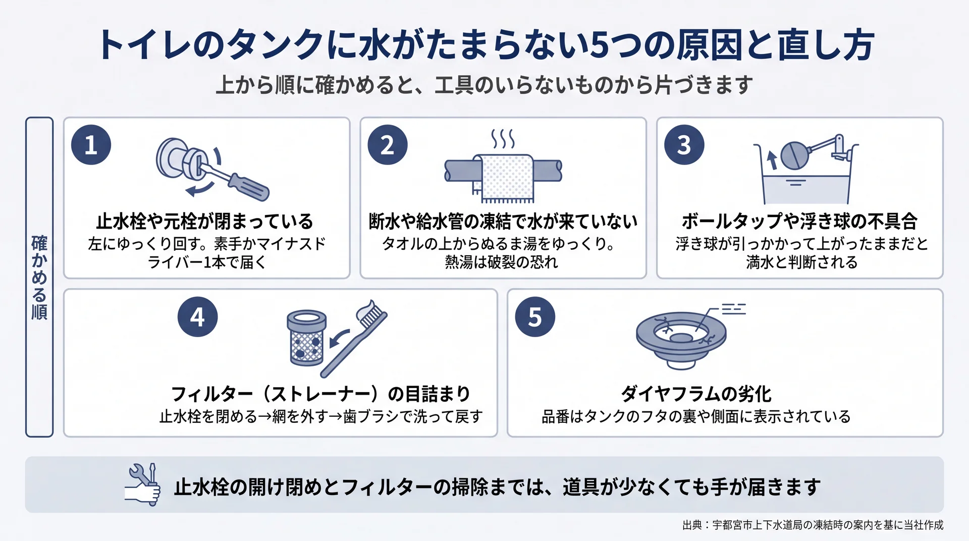 止水栓・凍結・ボールタップ・フィルター・ダイヤフラムの5つの原因を工具のいらない順に並べた図