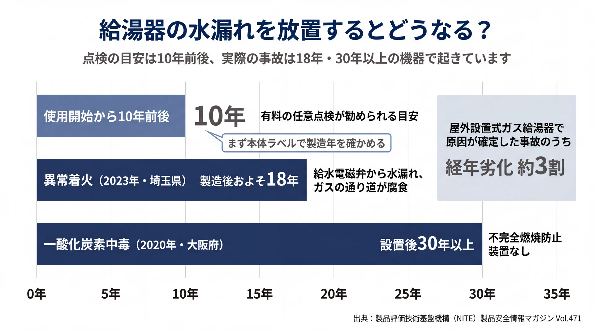 任意点検の目安10年と、事故が起きた製造後18年・設置後30年以上を並べた使用年数チャート