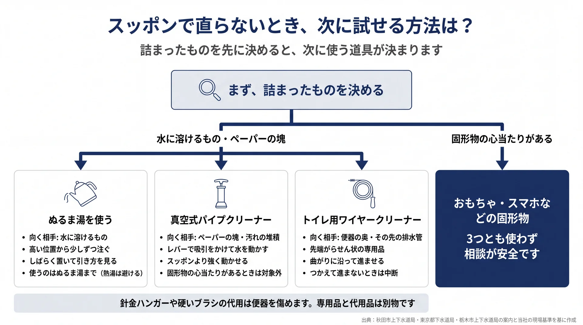 詰まったもので分かれる、ぬるま湯・真空式・ワイヤークリーナーの使い分けと固形物のときの判断フロー