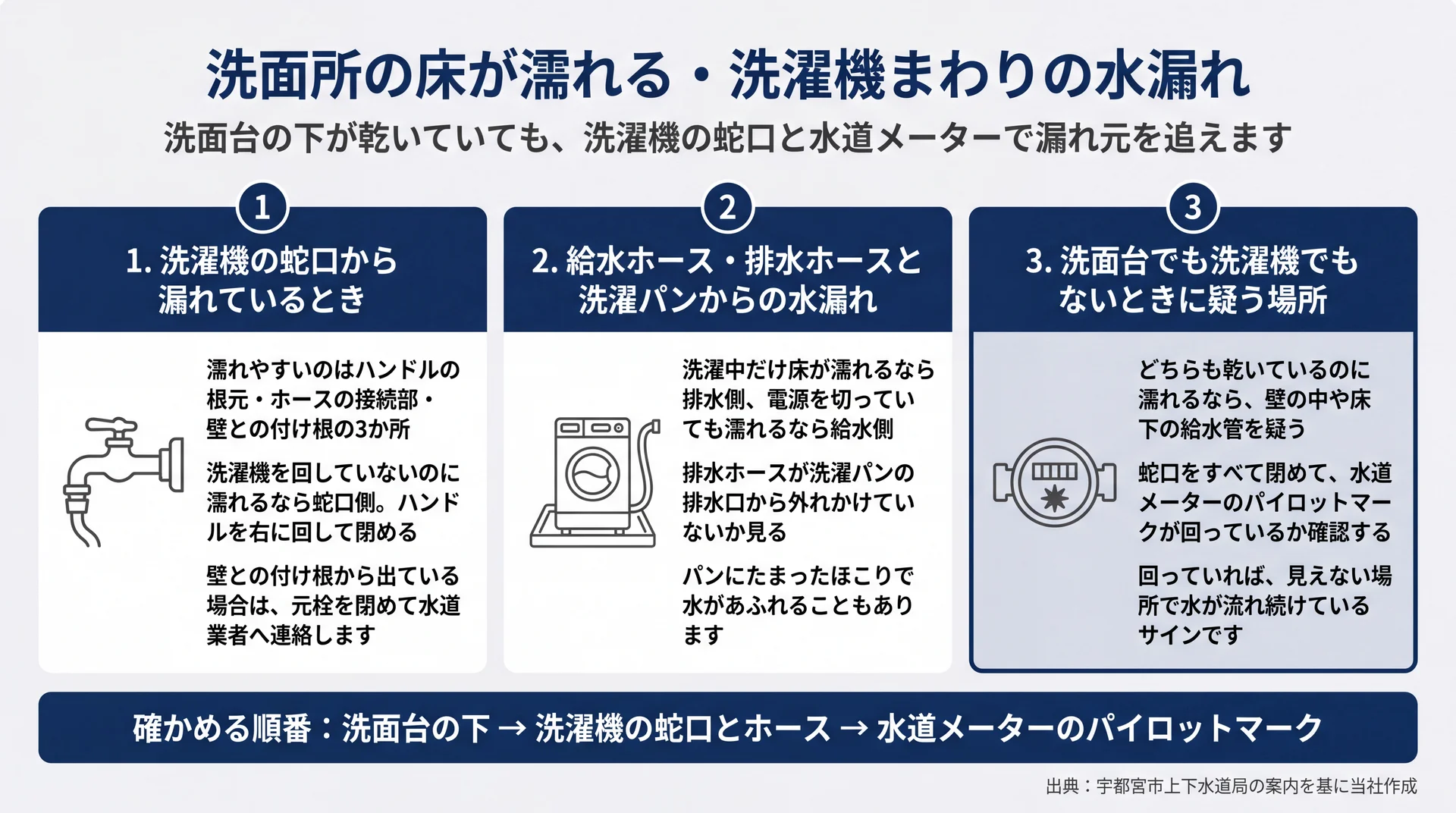 洗濯機の蛇口3か所・ホースと洗濯パン・水道メーターのパイロットマークで洗面所の漏れ元を追う確認図