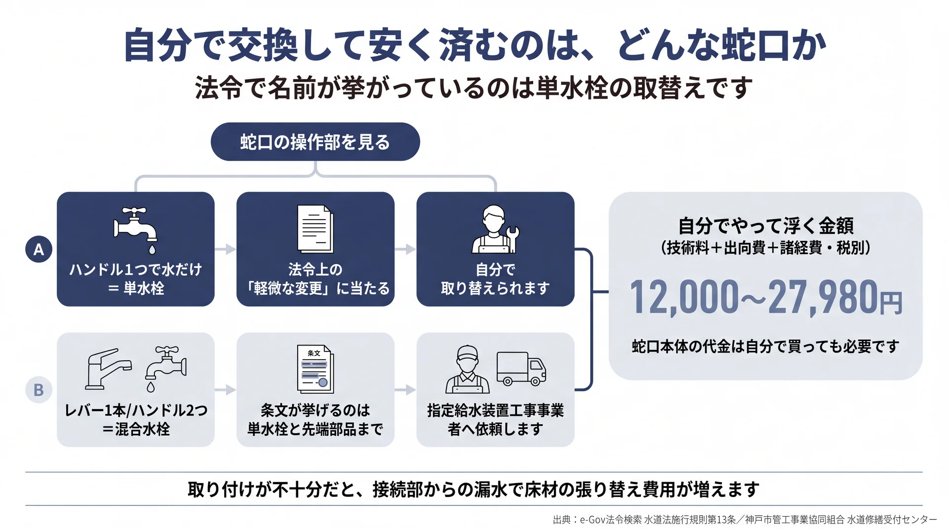 単水栓は法令上の軽微な変更として自分で取り替えられ、混合水栓は指定給水装置工事事業者へ依頼となる分岐と、施工例別の技術料・出向費・諸経費の合計12,000〜27,980円を示した図