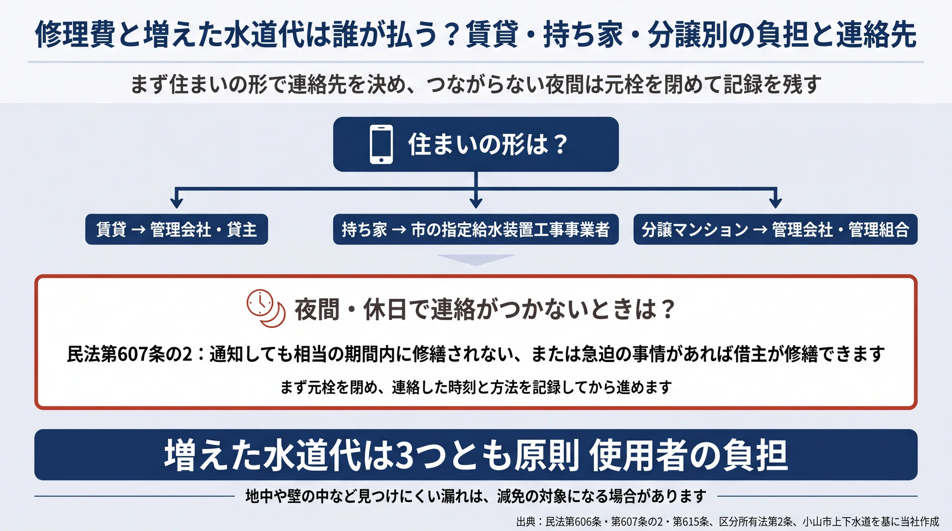 賃貸・持ち家・分譲別の修理費の負担者と最初の連絡先、増えた水道代は3つとも使用者負担であることを示した図