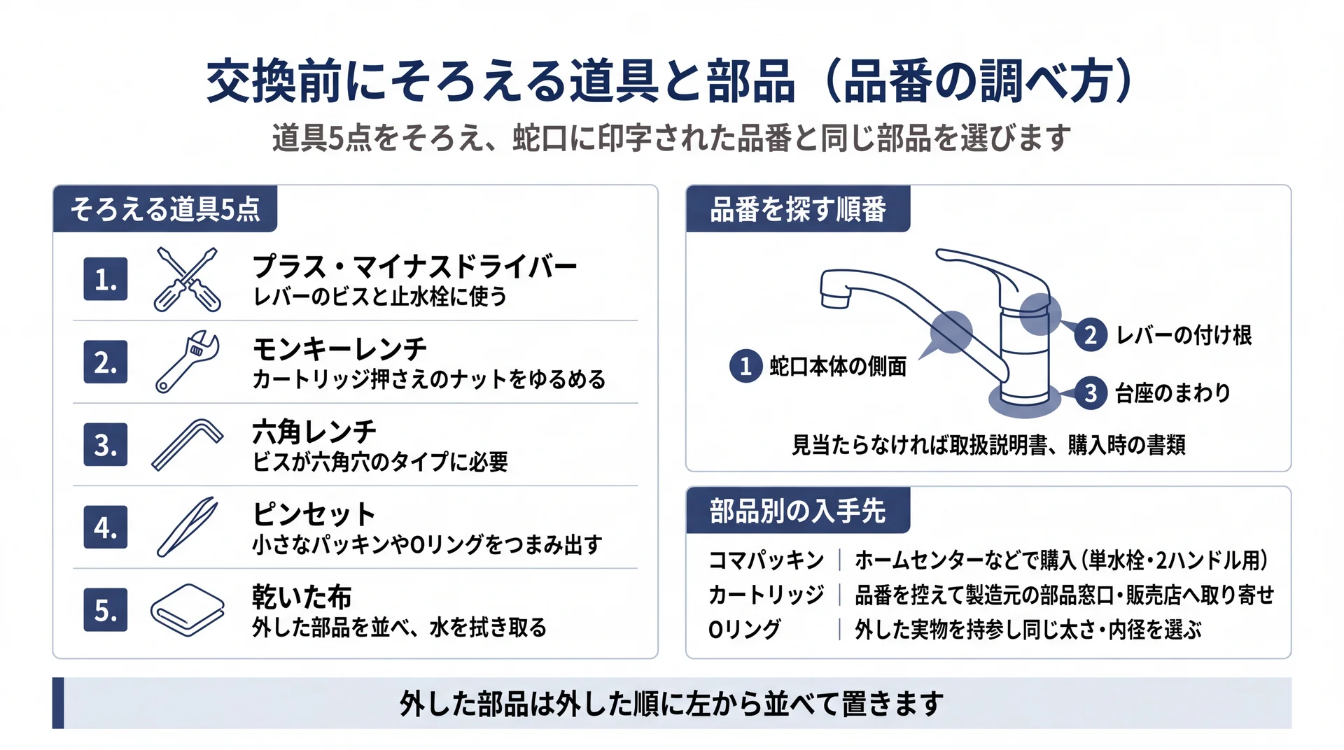 必要な道具5点と品番を探す3か所、部品別の入手先をまとめた作業前の準備図
