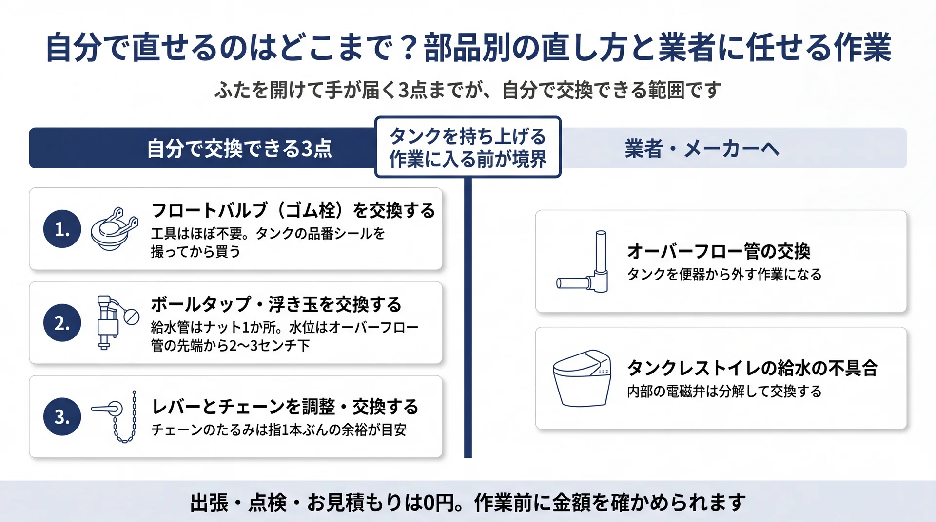 フロートバルブ・ボールタップ・レバーの3点までが自分で交換でき、タンクを外す作業から業者になる境界図