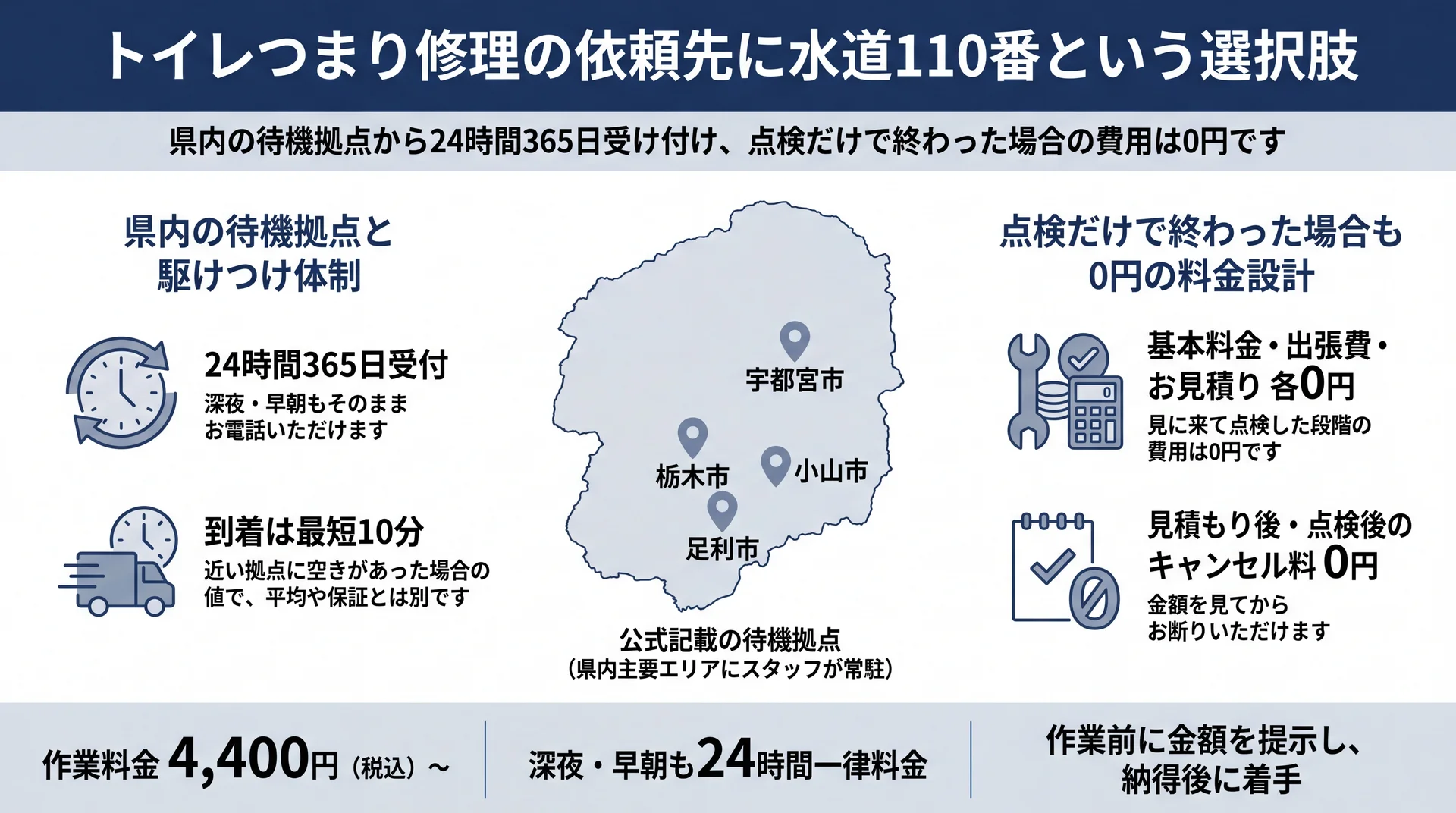 県内4市の待機拠点と、基本料金・出張費・見積り各0円などの料金条件をまとめた図