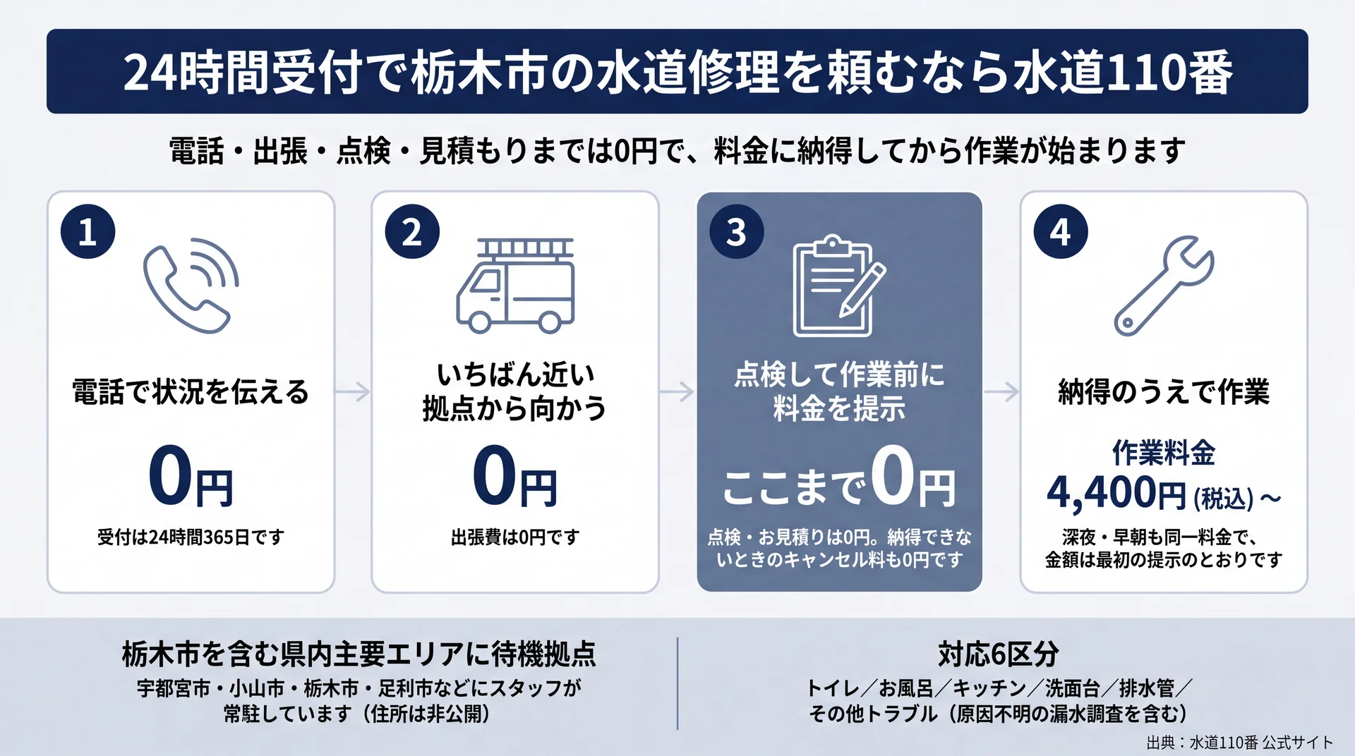 電話・出張・点検・見積もりまで0円、作業料金4,400円〜から始まる依頼4段階の費用の図