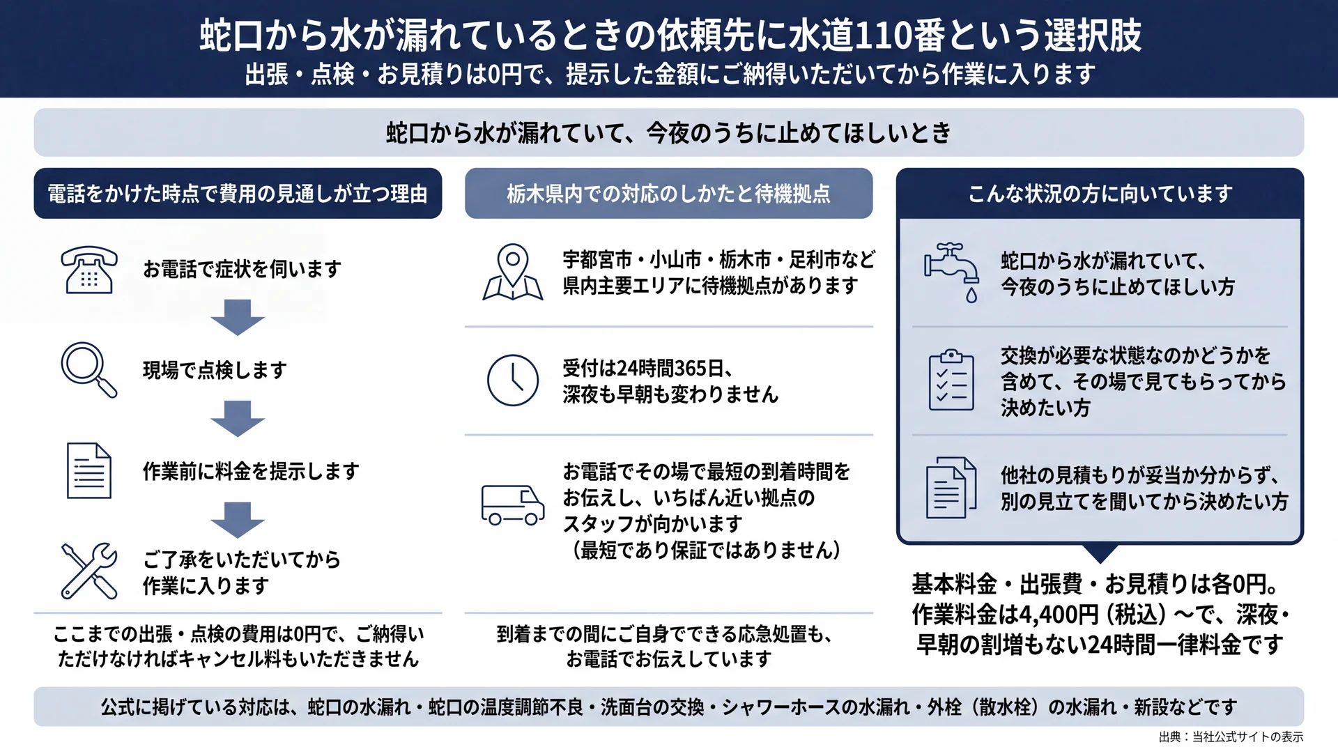 電話から点検・料金提示・着手までの4段階と、待機拠点・受付時間・向いている状況を並べた図