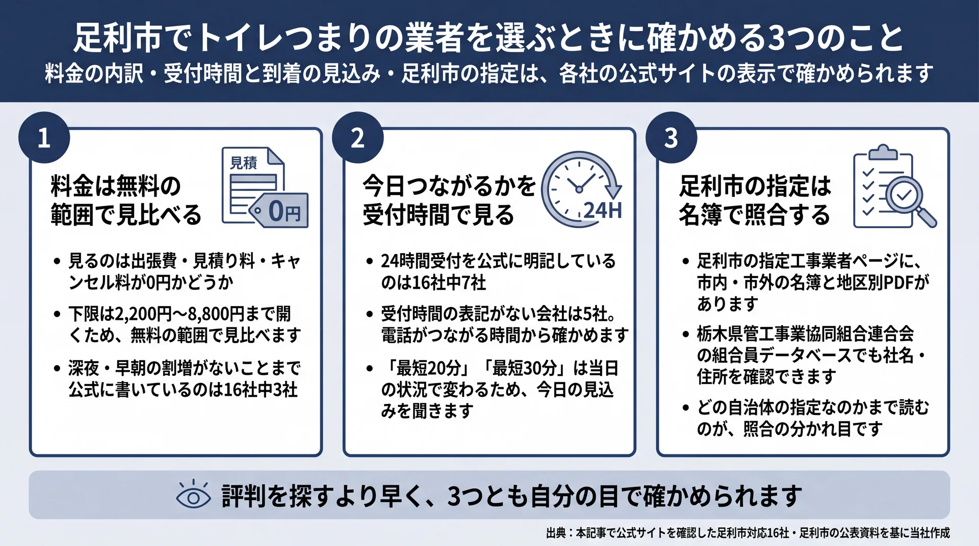 無料の範囲・24時間受付の社数・足利市の指定の照合先という3つの確認項目を整理した図解