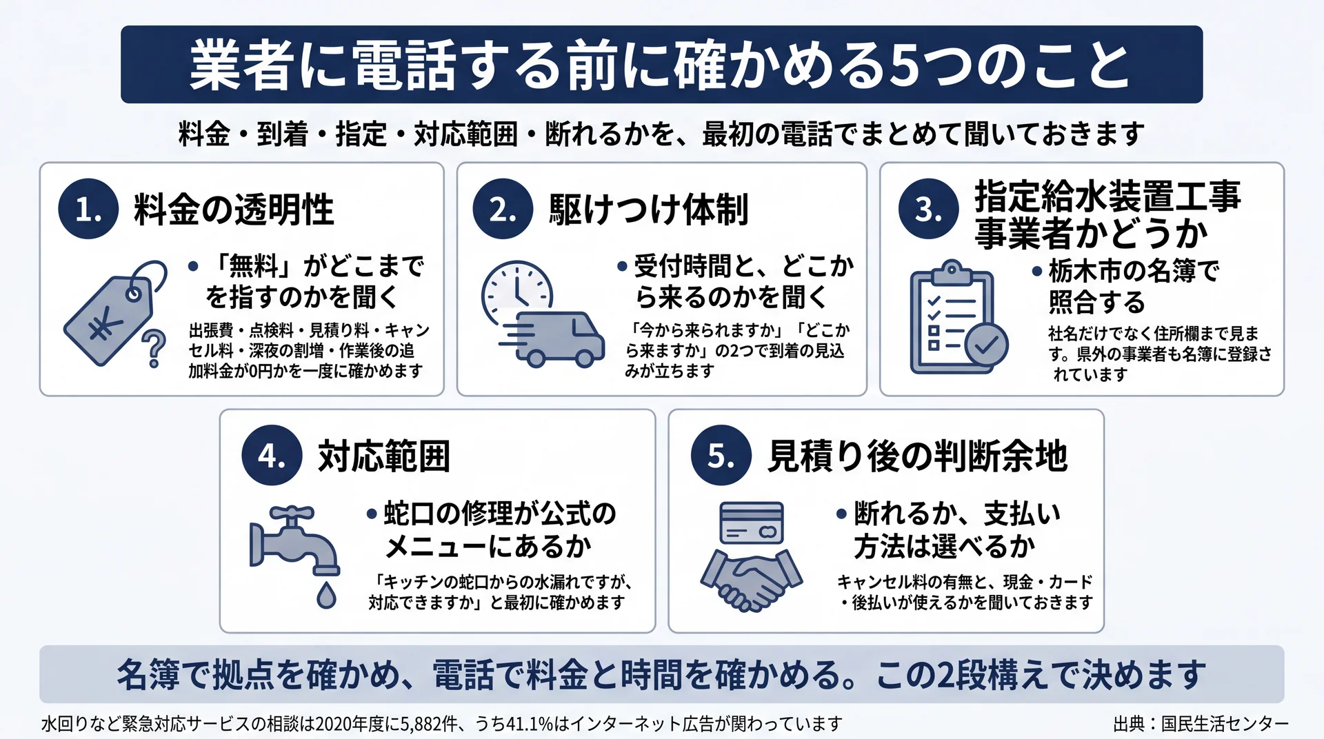 料金の透明性・駆けつけ体制・指定事業者・対応範囲・見積り後の判断余地の5項目を並べた確認図解