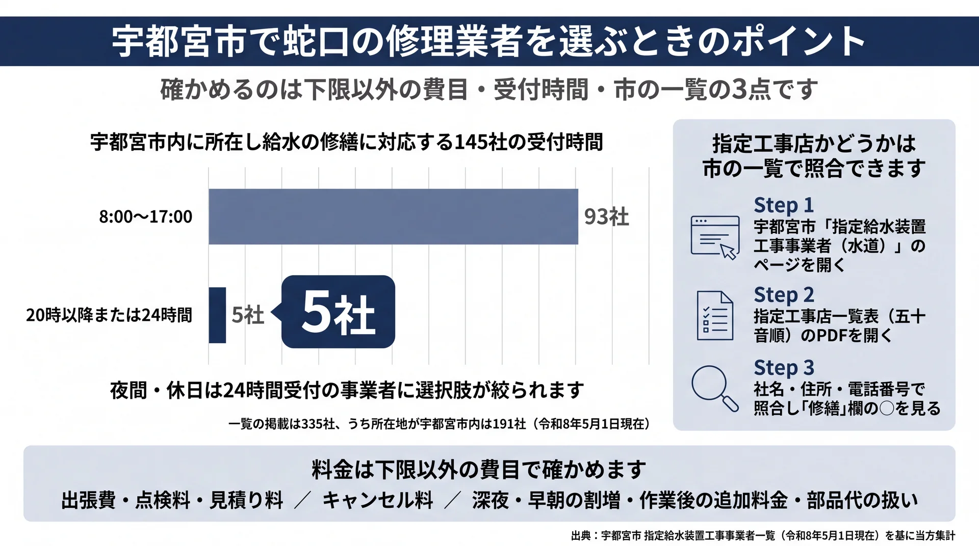 市内145社のうち20時以降対応は5社、8時〜17時が93社という受付時間の分布と一覧照合手順の図