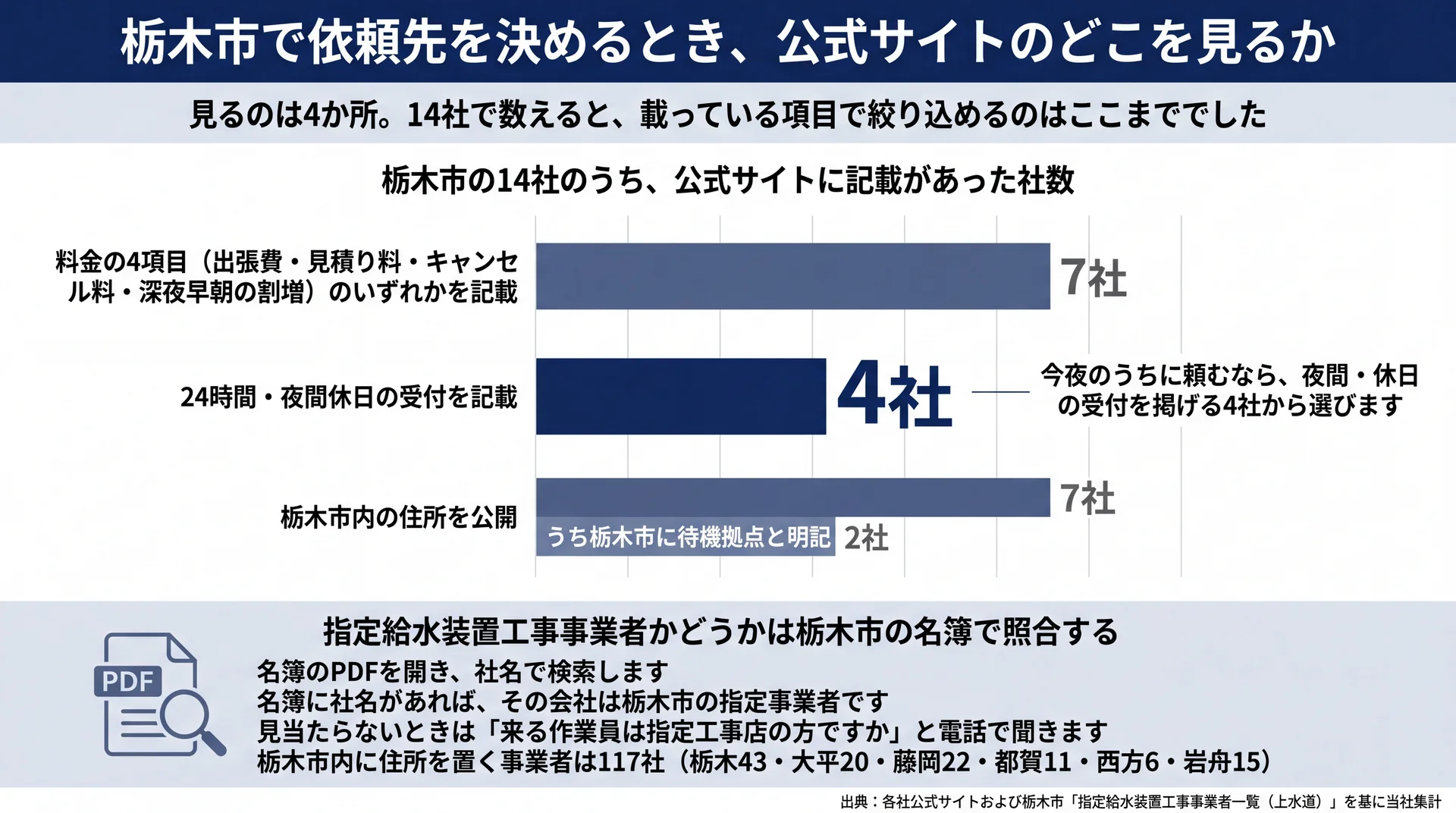 栃木市の14社で料金4項目の記載5社・夜間休日受付4社・市内住所公開7社と、市内の指定事業者117社を示した図解