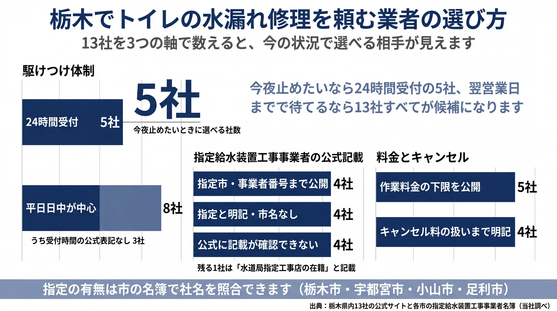 県内13社を駆けつけ体制・指定の公式記載・料金とキャンセルの3軸で数えた社数の比較グラフ