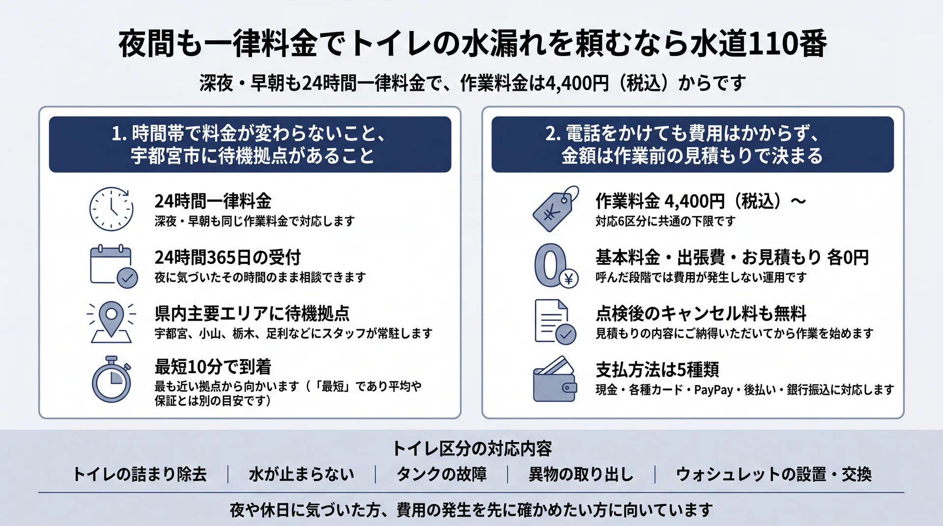 24時間一律料金・作業料金4,400円から・出張費0円など水道110番の依頼条件をまとめた図