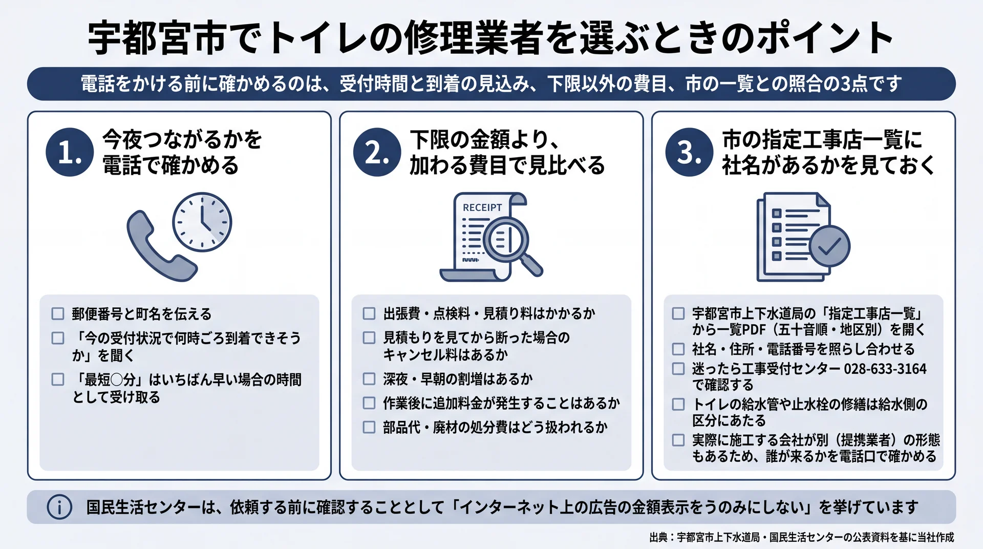 受付時間と到着の見込み、下限以外の費目、市の指定工事店一覧との照合という確認3点の図