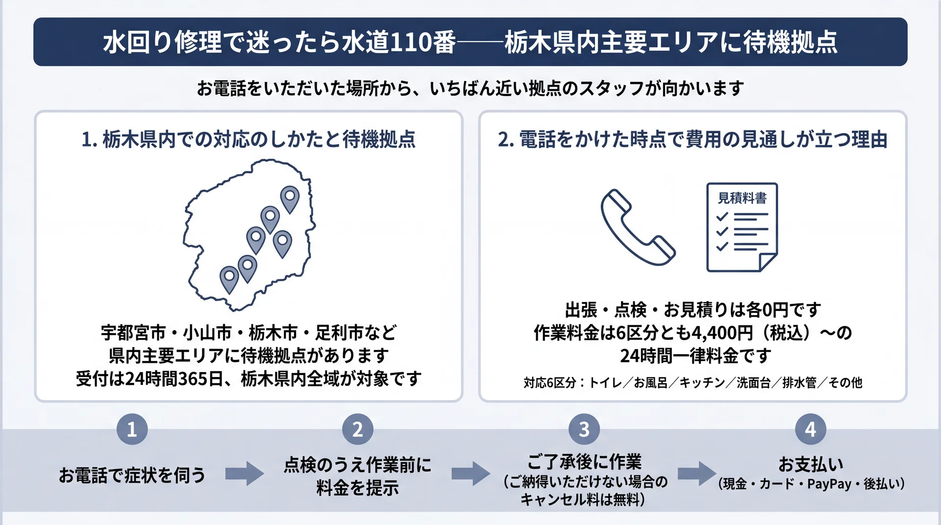 県内主要エリアの待機拠点と、出張・点検・見積もり0円から作業料金4,400円〜までの依頼4段階の図