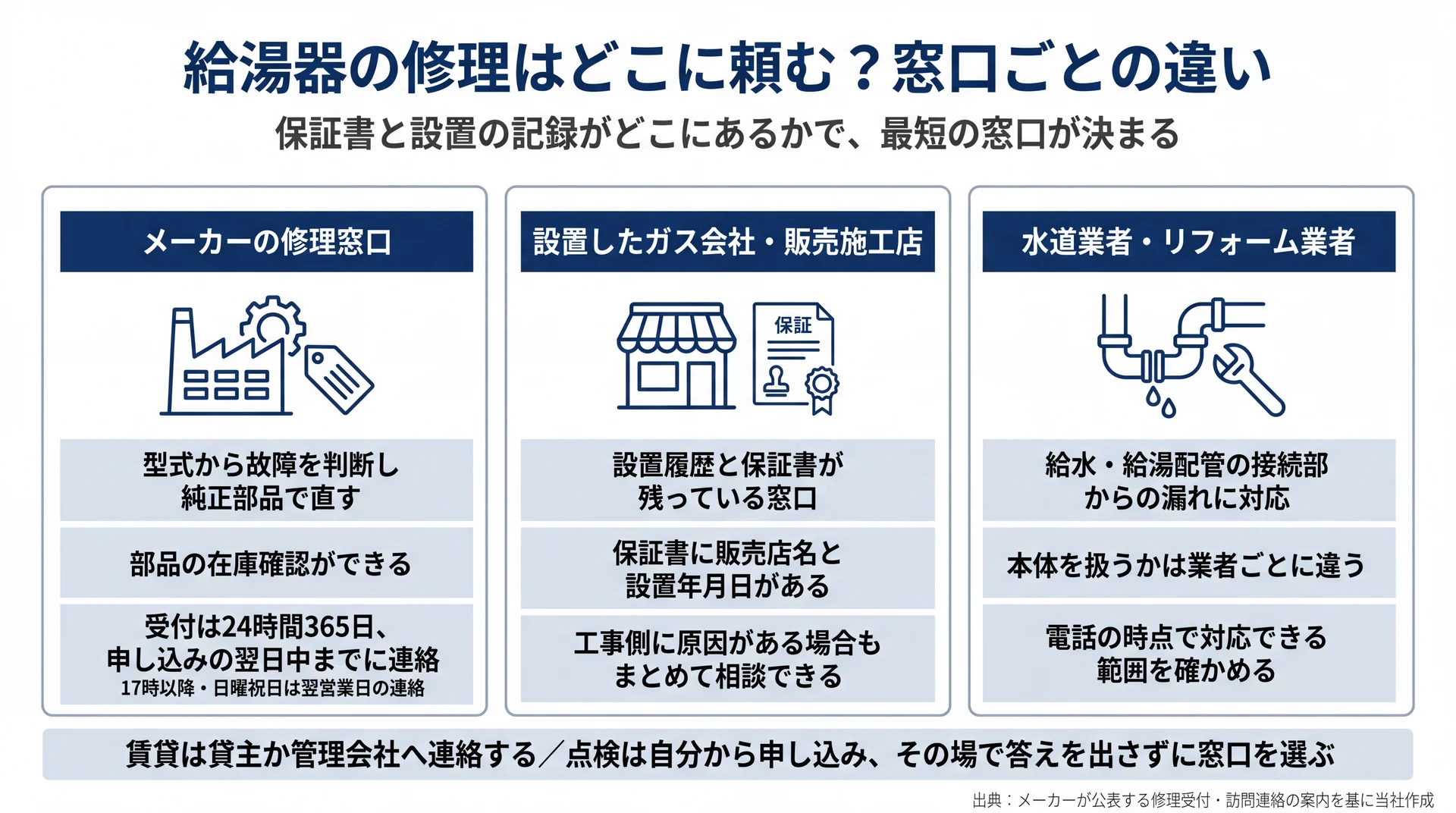 メーカー・設置したガス会社や販売施工店・水道業者の3窓口を、診断の根拠と保証書の所在、連絡の目安で比べた図