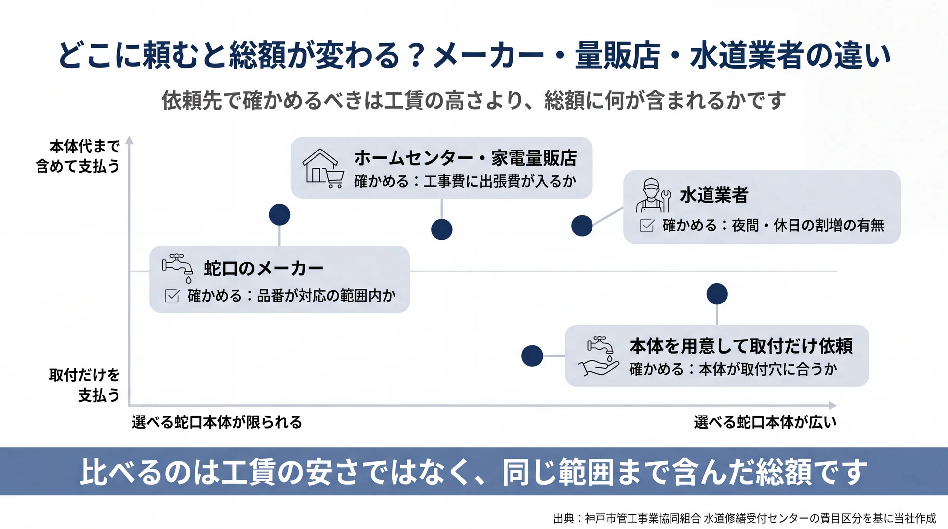 メーカー・ホームセンター/家電量販店・水道業者・本体を用意して取付だけ依頼の4つを、選べる蛇口本体の広さと支払う範囲の2軸に配置し、依頼先ごとに先に確かめることを添えた図
