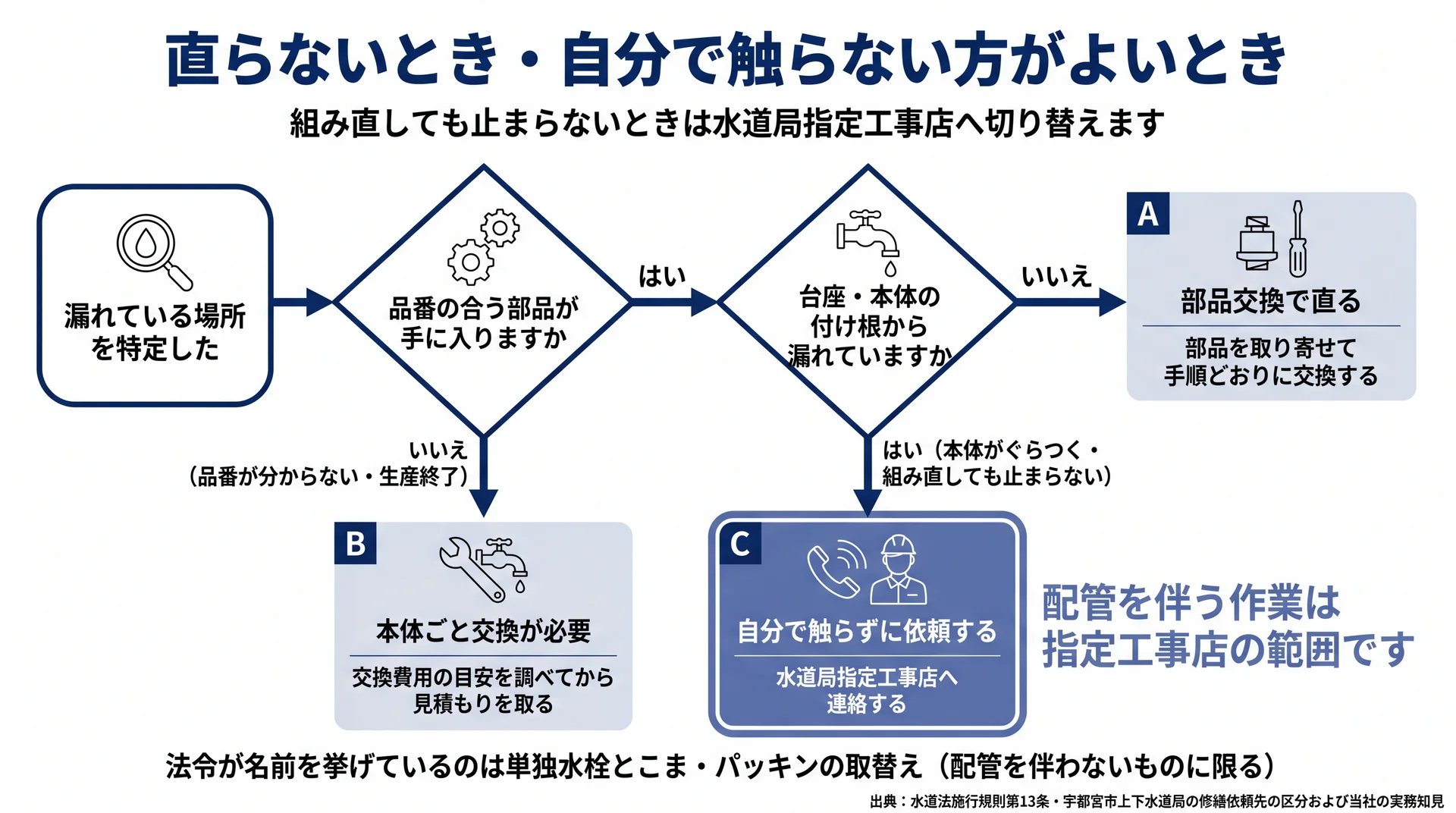 品番の入手可否と台座からの漏れの有無で3つの対応に分かれる判断フロー図