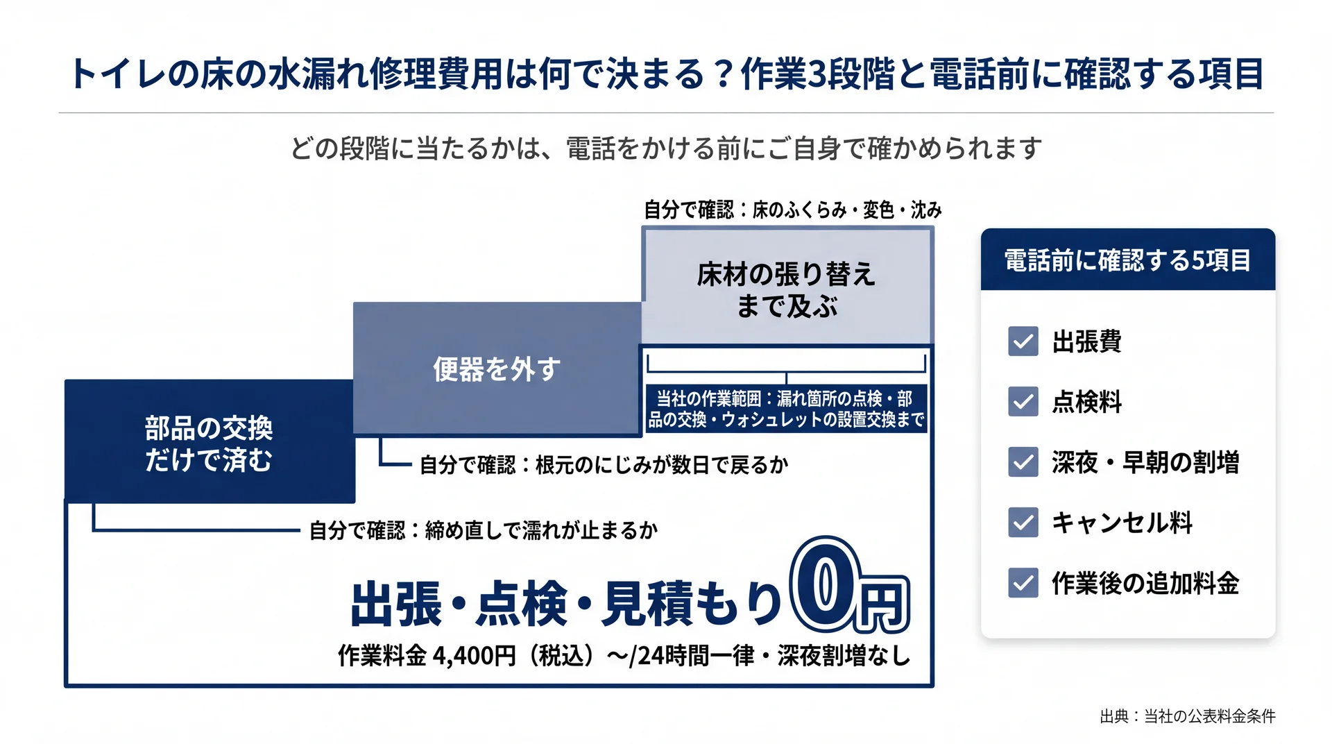 部品交換・便器の脱着・床材張り替えの3段階と、電話前に確認する5項目の対応図