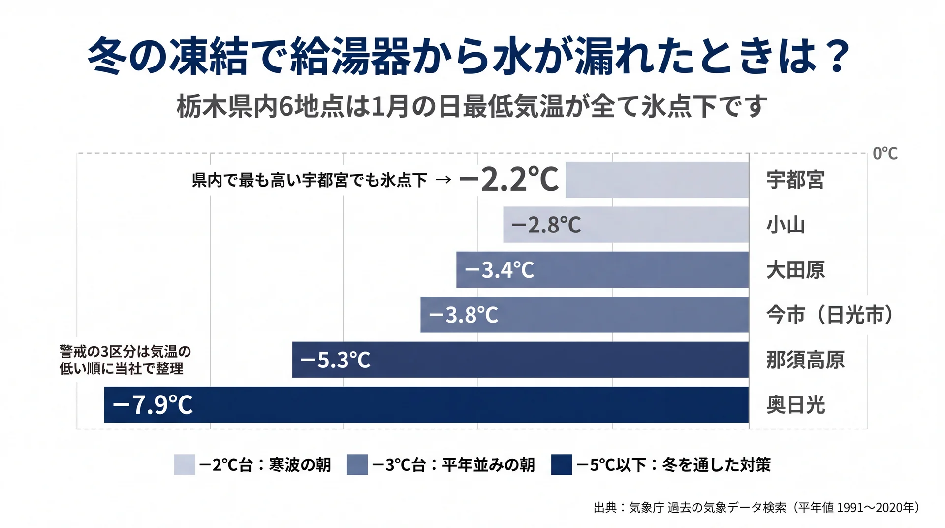 栃木県内6観測地点の1月の日最低気温平年値を並べ、最も高い宇都宮でも−2.2℃であることを示したグラフ