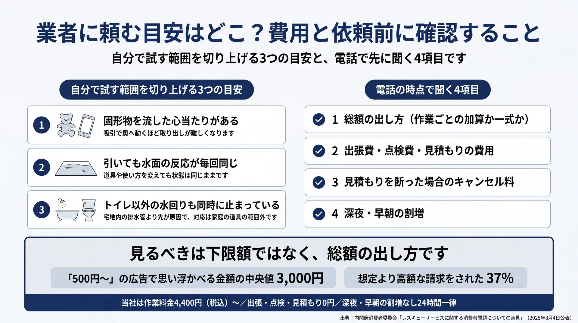 自力を切り上げる3つの目安と電話で聞く4項目、下限額より総額の出し方を確かめる理由の図解