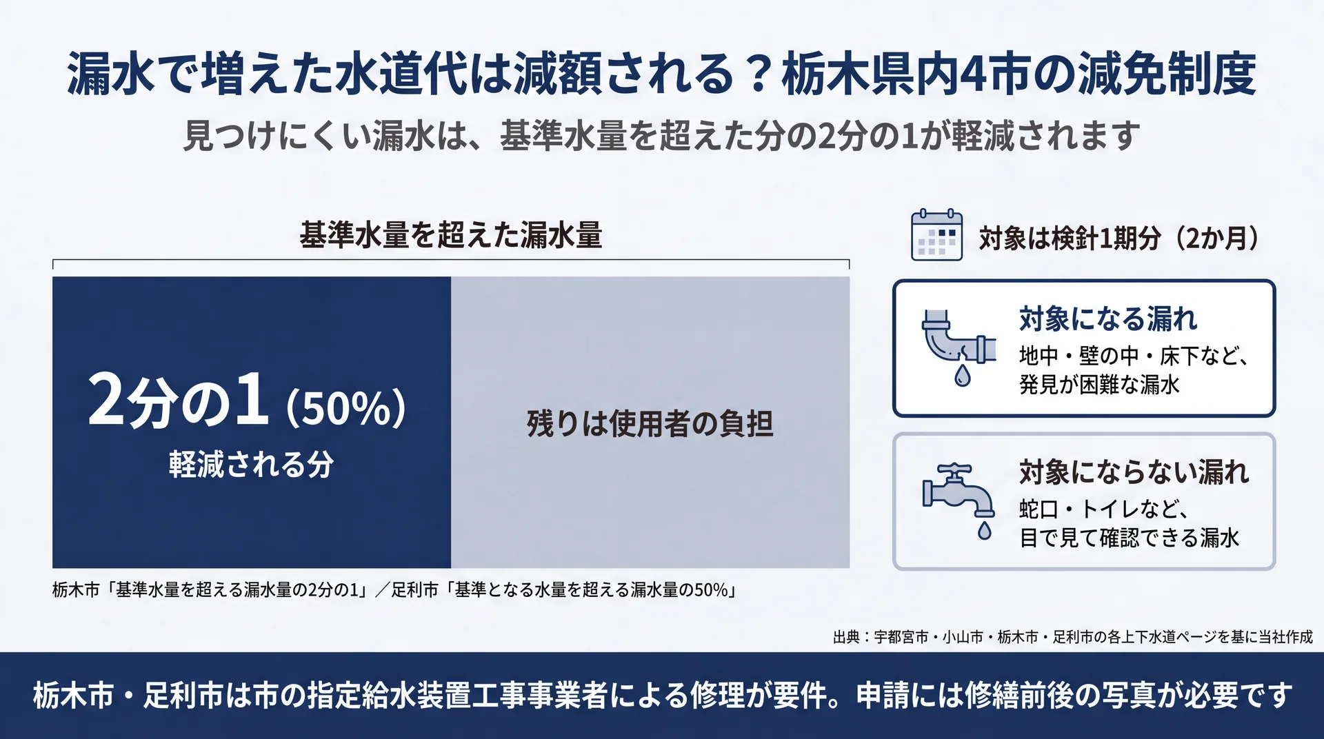 基準水量を超えた漏水量の2分の1が軽減される範囲と、減免の対象になる漏れ・ならない漏れの線引きを示した図
