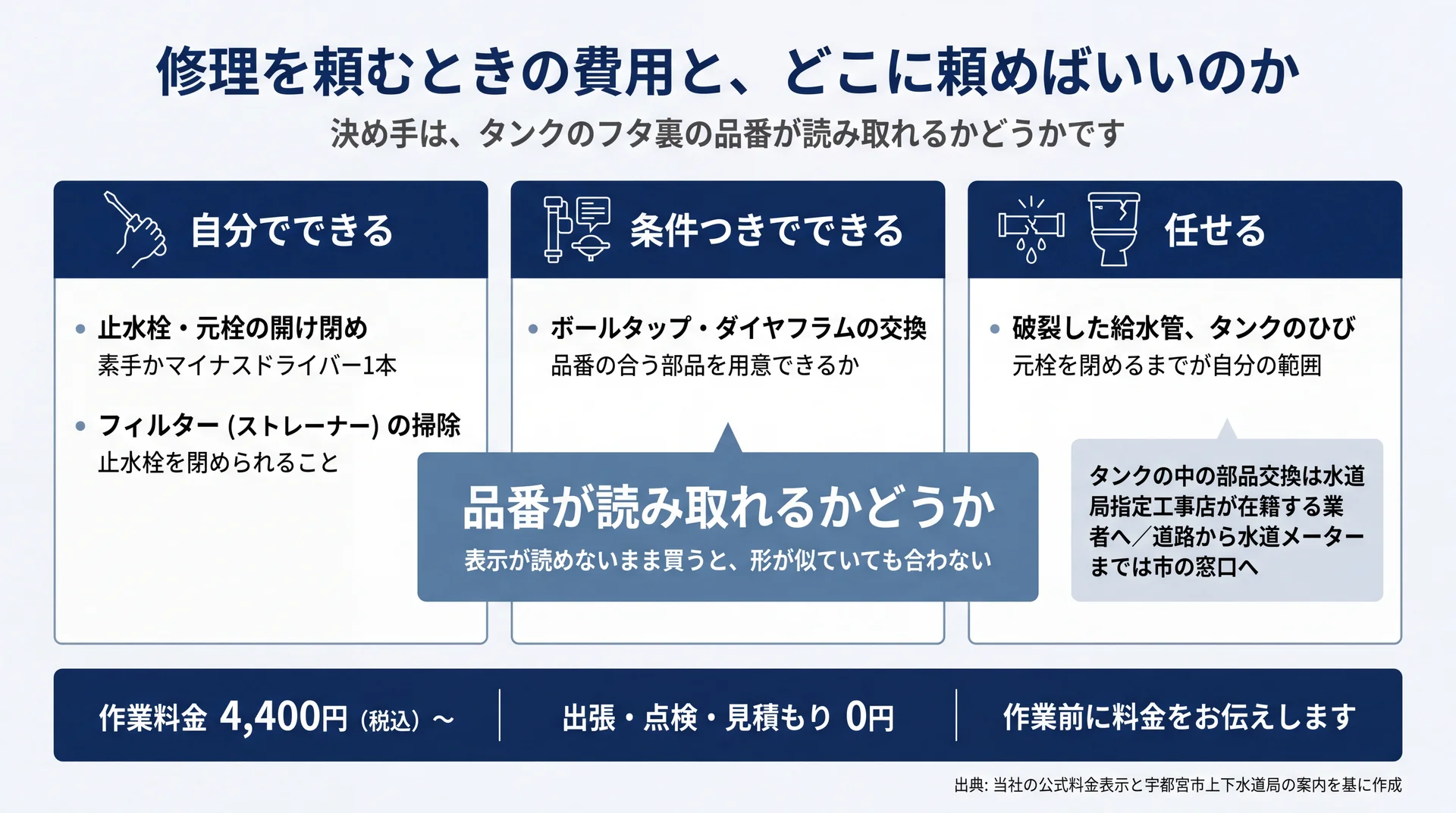 自分でできる・条件つき・任せるの3段階に作業を分け、品番が読み取れるかを分かれ目に示した図