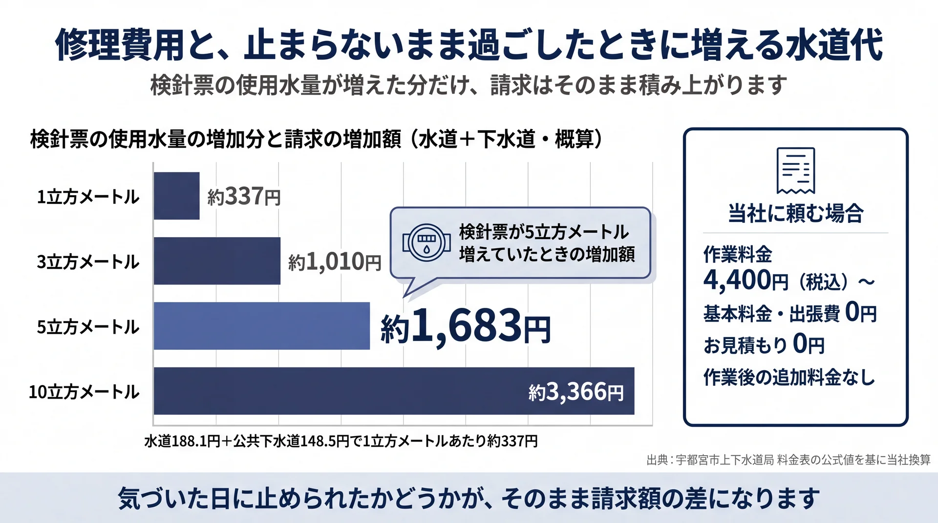 使用水量が1・3・5・10立方メートル増えたときの請求増加額を宇都宮市の単価で換算した棒グラフ