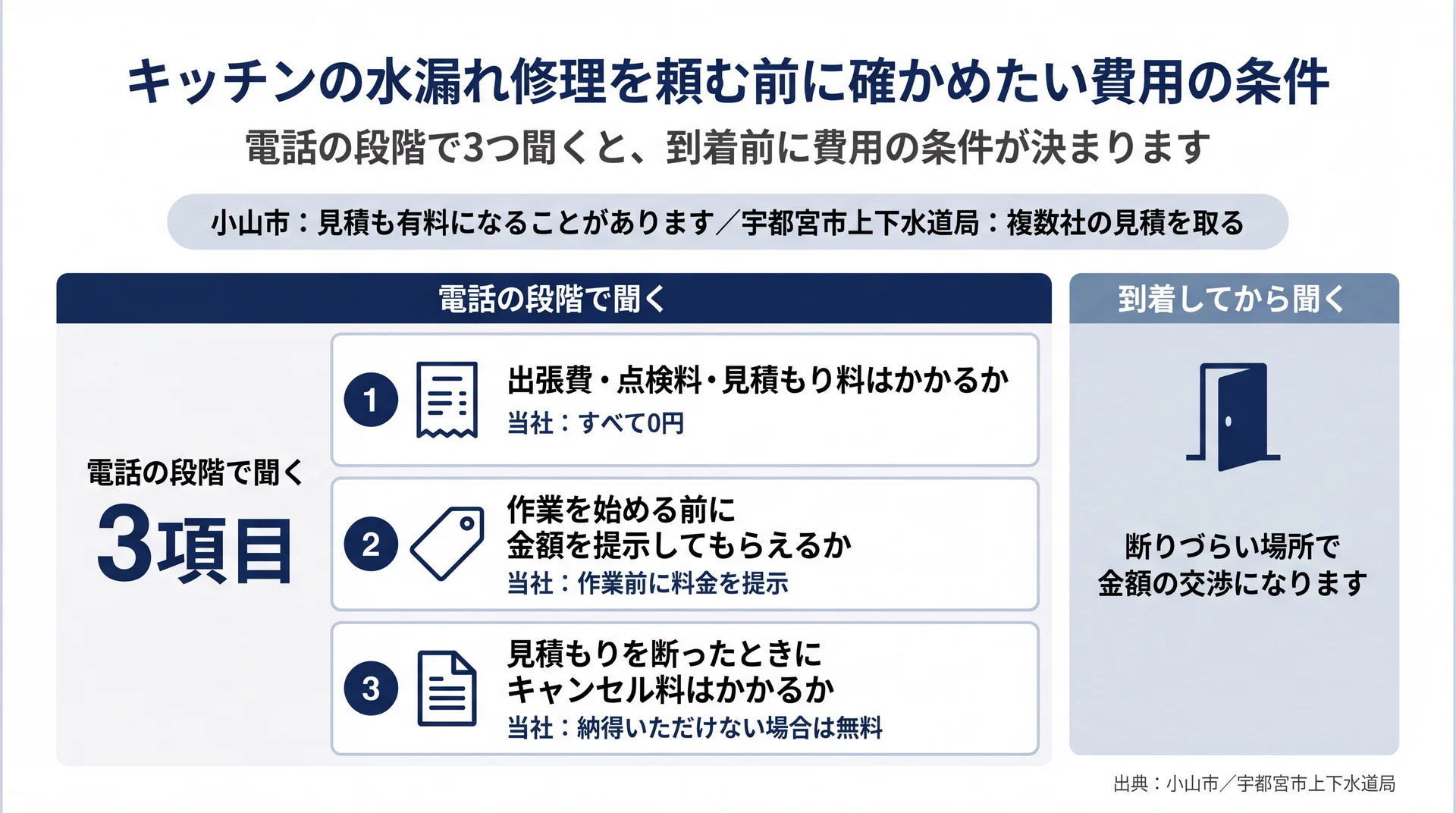 電話の段階で聞く3項目と、到着後に聞いた場合の違いを並べた費用確認の図