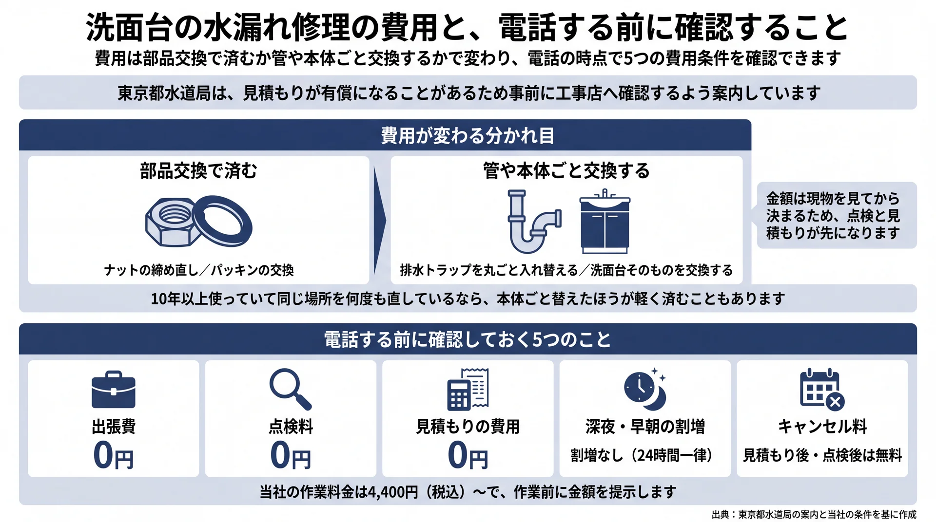 修理費用が部品交換か管・本体交換かで変わる分かれ目と、電話前に確認する5つの費用条件を並べた図